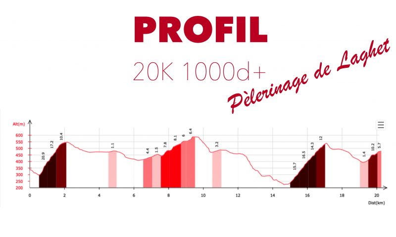 Profil Trail La Turbie 2022